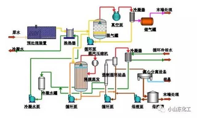 MVR高盐废水全过程处理工艺 技术创新与节能降耗之路